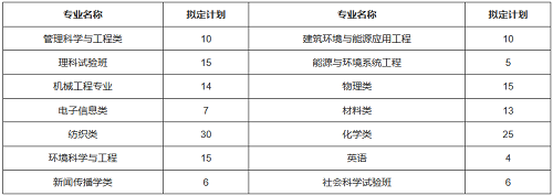 东华大学2021年高校专项计划招生简章发布