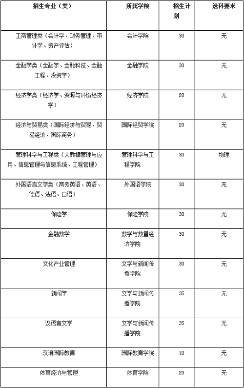 山东财经大学2021年综合评价招生章程 山东财经大学2021年综合评价招生章程