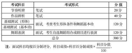 2022年湖北省艺术统考舞蹈学类考试大纲