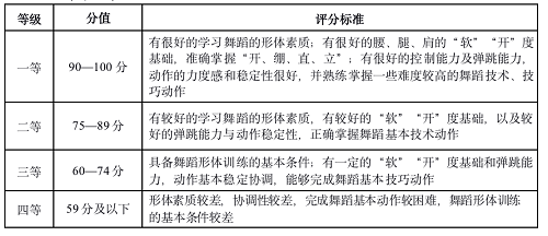 2022年湖北省艺术统考舞蹈学类考试大纲