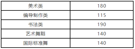 河南2022年普通高校招生艺术类省统考划定专业合格线