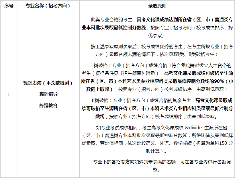 北京舞蹈学院2024年本科招生章程