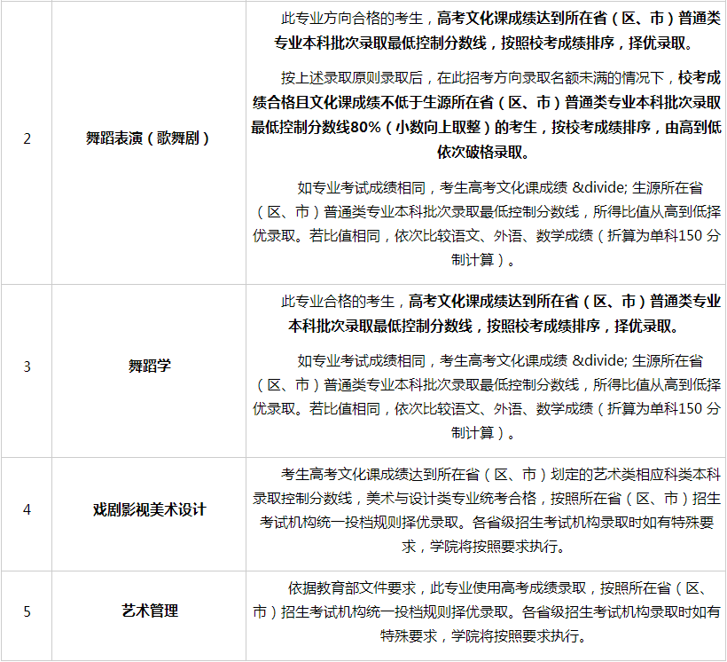 北京舞蹈学院2024年本科招生章程