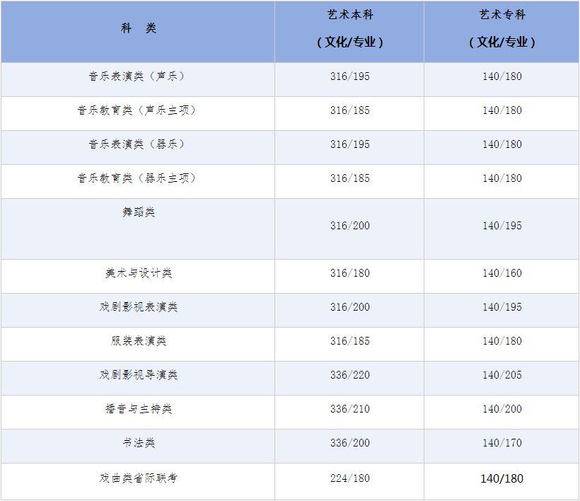 2024年河北高考各批各类录取控制分数线