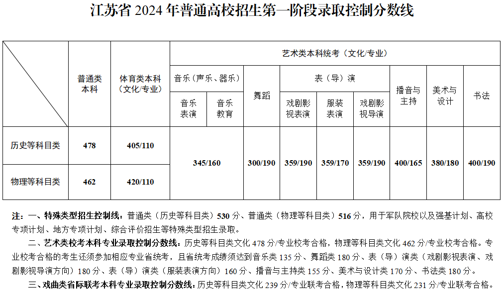 2024年江苏高考分数线出炉！