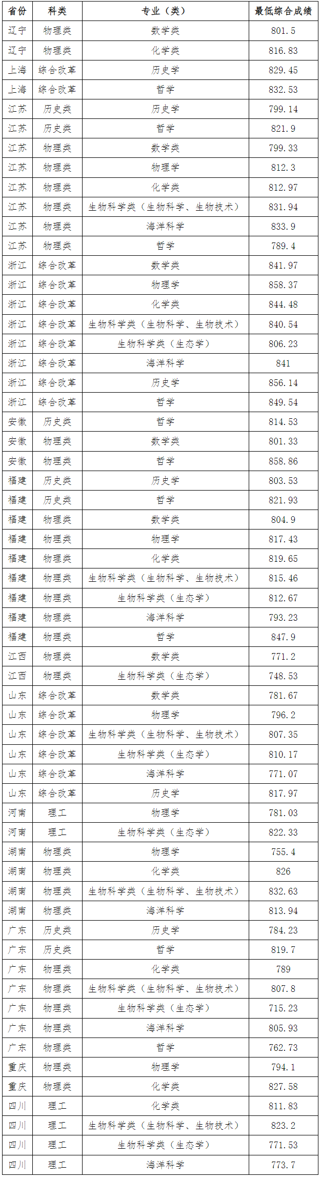 厦门大学2024年强基计划录取标准