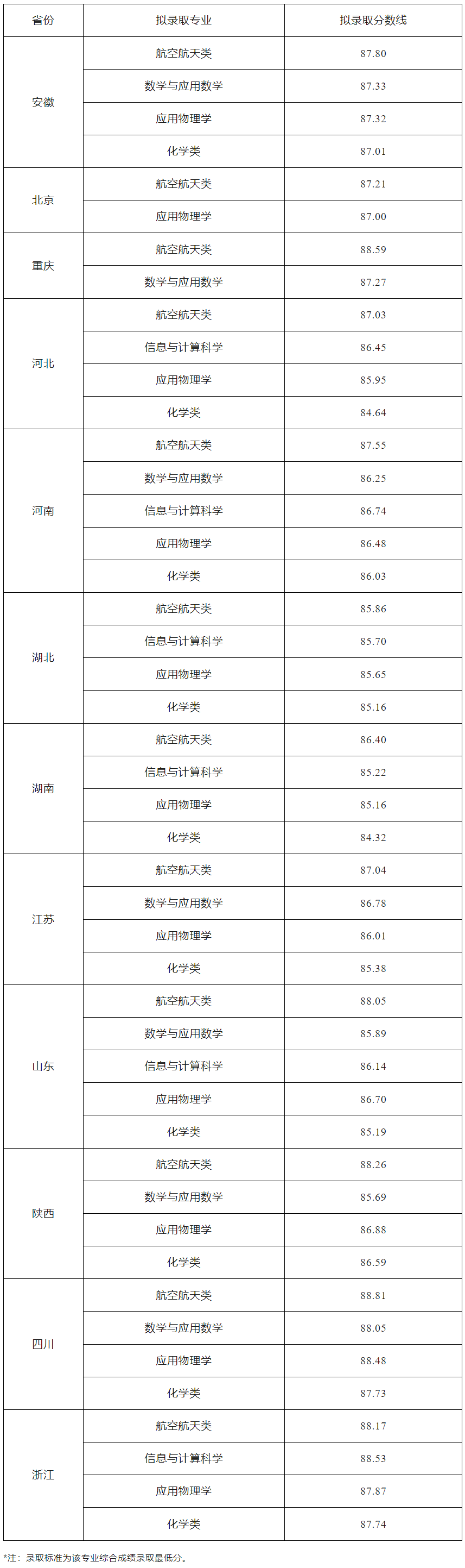 西北工业大学2024强基计划录取分数线，附录取结果查询入口