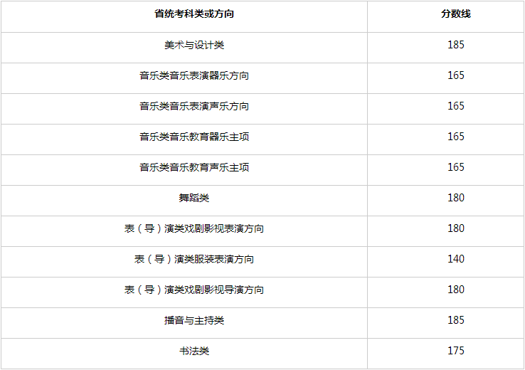 2025年浙江省普通高校招生艺术类专业省统考合格分数线