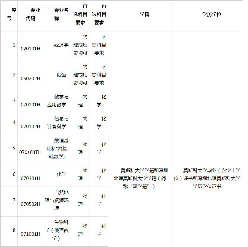 深圳北理莫斯科大学2025年广东省综合评价招生简章 深圳北理莫斯科大学2025年广东省综合评价招生简章