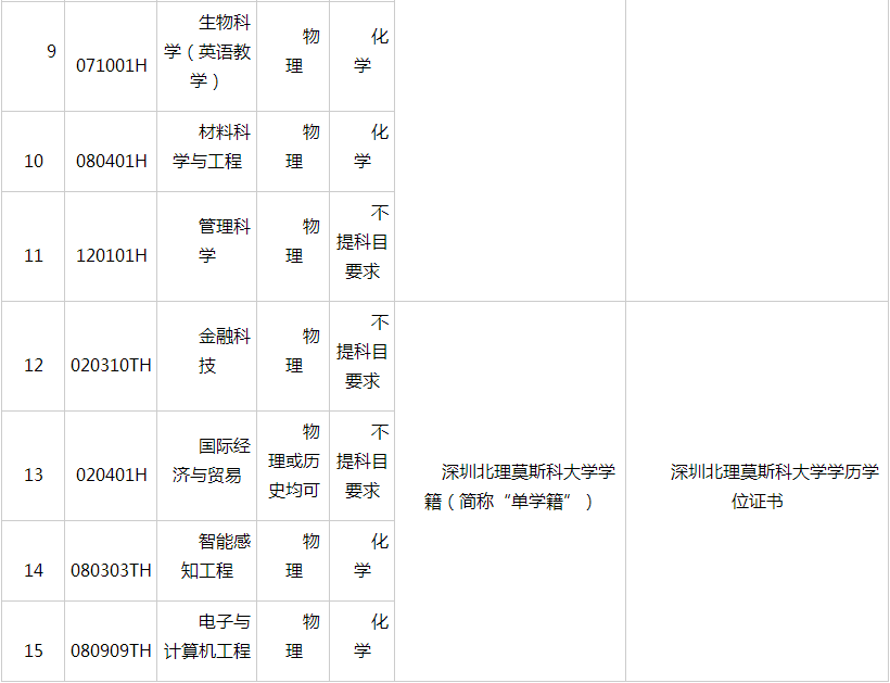 深圳北理莫斯科大学2025年广东省综合评价招生简章 深圳北理莫斯科大学2025年广东省综合评价招生简章