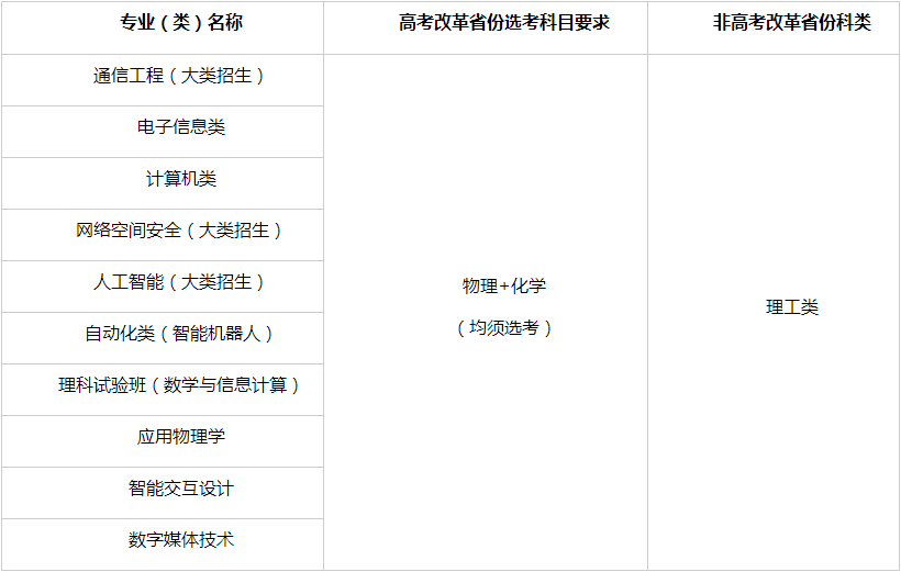 北京邮电大学2025年高校专项计划招生简章 北京邮电大学2025年高校专项计划招生简章